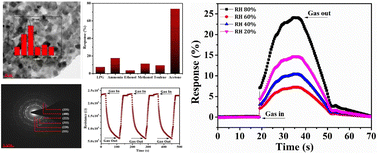 Graphical abstract: Room-temperature acetone gas sensing using Sm-doped Co–Zn ferrite nanoparticles: role of mesoporosity and oxygen vacancies in enhancing sensor response