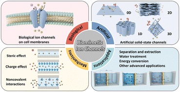 Graphical abstract: Biomimetic ion channels with subnanometer sizes for ion sieving: a mini-review