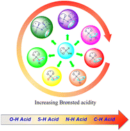 Graphical abstract: Recent advances in chiral phosphoric acids for asymmetric organocatalysis: a catalyst design perspective