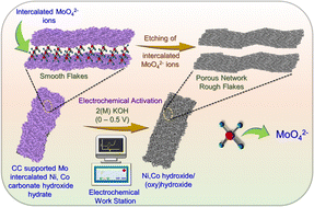 Graphical abstract: Electrochemical etching mediated enhanced supercapacitor performance of a binder-free Ni/Co/Mo carbonate hydroxide electrode material