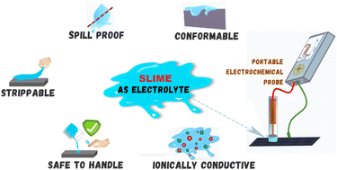 Graphical abstract: Repurposing PVA-based slime to address electrolyte challenges in portable electrochemical devices