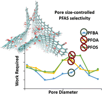 Graphical abstract: Impacts of pore size in binding dynamics of per- and polyfluoroalkyl substances (PFAS) on modified graphene materials