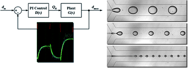 Graphical abstract: Microfluidic device incorporating closed loop feedback control for uniform and tunable production of micro-droplets
