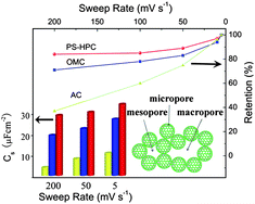 Graphical abstract: Fast ion transport and high capacitance of polystyrene-based hierarchical porous carbon electrode material for supercapacitors