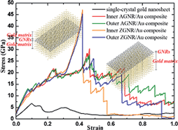 Graphical abstract: A molecular dynamics study of the mechanical properties of graphene nanoribbon-embedded gold composites