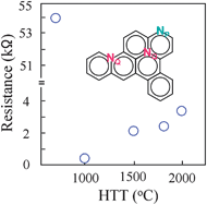 Graphical abstract: Enhanced electrical conductivities of N-doped carbon nanotubes by controlled heat treatment