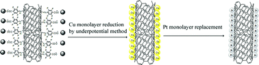 Graphical abstract: Pt monolayer deposition onto carbon nanotube mattes with high electrochemical activity