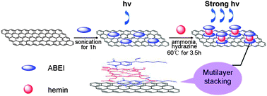 Graphical abstract: N-(Aminobutyl)-N-(ethylisoluminol) and hemin dual-functionalized graphene hybrids with high chemiluminescence