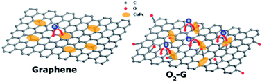 Graphical abstract: Manipulating the charge transfer at CuPc/graphene interface by O2 plasma treatments