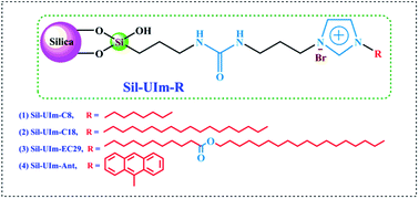 Graphical abstract: Homogenous formation and quaternization of urea-functionalized imidazolyl silane and its immobilization on silica for surface-confined ionic liquid stationary phases
