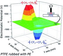 Graphical abstract: Friction, tribochemistry and triboelectricity: recent progress and perspectives