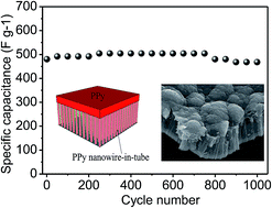 Graphical abstract: Synthesis of polypyrrole–titanium dioxide brush-like nanocomposites with enhanced supercapacitive performance