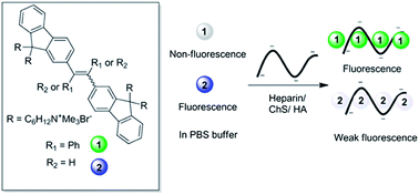 Graphical abstract: Water-soluble bioprobes with aggregation-induced emission characteristics for light-up sensing of heparin