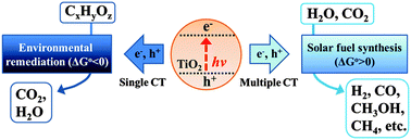 Graphical abstract: Photoinduced charge transfer processes in solar photocatalysis based on modified TiO2
