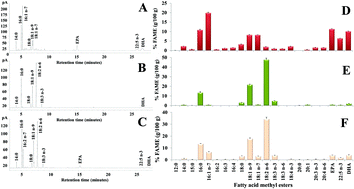 Graphical abstract: A diet enriched with Mugil cephalus processed roes modulates the tissue lipid profile in healthy rats: a biochemical and chemometric assessment