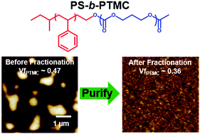 Graphical abstract: Development of polycarbonate-containing block copolymers for thin film self-assembly applications