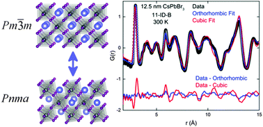 Graphical abstract: On the crystal structure of colloidally prepared CsPbBr3 quantum dots