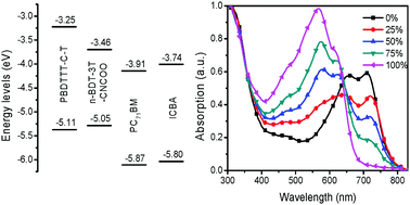 Graphical abstract: High open-circuit voltage ternary organic solar cells based on ICBA as acceptor and absorption-complementary donors