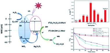 Graphical abstract: Highly efficient Ag6Si2O7/WO3 photocatalyst based on heterojunction with enhanced visible light photocatalytic activities