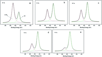 Graphical abstract: Preparation of highly efficient antibacterial polymeric films via the modulation of charge density and hydrophobicity