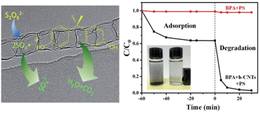 Graphical abstract: Bamboo-like carbon nanotubes derived from colloidal polymer nanoplates for efficient removal of bisphenol A