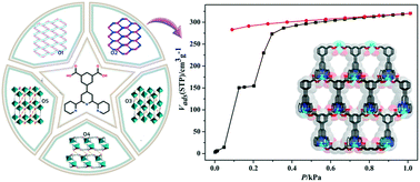 Graphical abstract: Five 1D to 3D Zn(ii)/Mn(ii)-CPs based on dicarboxyphenyl-terpyridine ligand: stepwise adsorptivity and magnetic properties