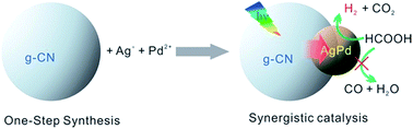 Graphical abstract: Carbon nitride supported AgPd alloy nanocatalysts for dehydrogenation of formic acid under visible light