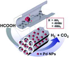 Graphical abstract: Formic acid dehydrogenation over Pd NPs supported on amine-functionalized SBA-15 catalysts: structure–activity relationships