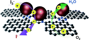 Graphical abstract: Enhanced electrocatalytic performance of Pt nanoparticles on triazine-functionalized graphene nanoplatelets for both oxygen and iodine reduction reactions