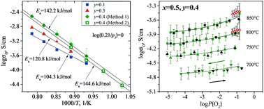 Graphical abstract: Oxygen transport phenomena in (La,Sr)2(Ni,Fe)O4 materials