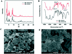 Graphical abstract: Pyridine-grafted Cr-based metal–organic frameworks for adsorption and removal of microcystin-LR from aqueous solution
