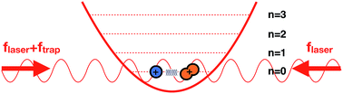 Graphical abstract: State-selective coherent motional excitation as a new approach for the manipulation, spectroscopy and state-to-state chemistry of single molecular ions