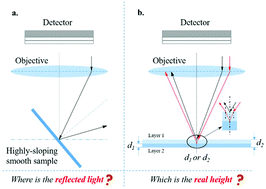 Graphical abstract: A promising solution to the limits of microscopes for smooth surfaces: fluorophore-aided scattering microscopy