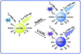 Graphical abstract: Tuning the fluorescence performance of carbon dots with a reduction pathway