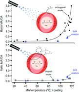 Graphical abstract: Probing surfaces of atmospherically relevant organic particles by easy ambient sonic-spray ionization mass spectrometry (EASI-MS)