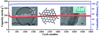 Graphical abstract: Chemically activated hollow carbon nanospheres as a high-performance anode material for potassium ion batteries