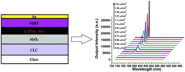 Graphical abstract: Low threshold lasing from novel thulium-incorporated C(NH2)3PbI3 perovskite thin films in Fabry–Pérot resonator