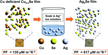 Graphical abstract: High-performance thermoelectric silver selenide thin films cation exchanged from a copper selenide template