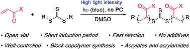 Graphical abstract: Visible-light-mediated, additive-free, and open-to-air controlled radical polymerization of acrylates and acrylamides