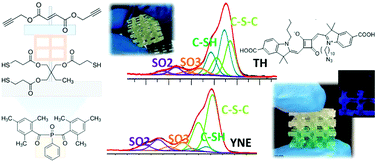 Graphical abstract: Thiol–yne chemistry for 3D printing: exploiting an off-stoichiometric route for selective functionalization of 3D objects