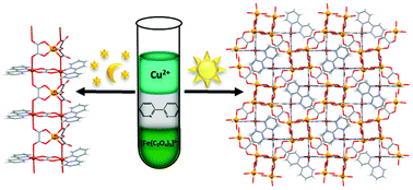 Graphical abstract: Dimensionality controlled by light exposure: 1D versus 3D oxalate-bridged [CuFe] coordination polymers based on an [Fe(C2O4)3]3− metallotecton