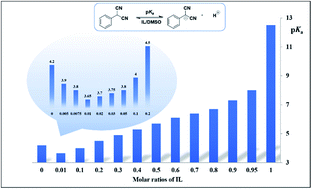 Graphical abstract: Counterintuitive solvation effect of ionic-liquid/DMSO solvents on acidic C–H dissociation and insight into respective solvation