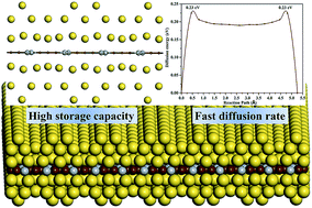 Graphical abstract: Planar NiC3 as a reversible anode material with high storage capacity for lithium-ion and sodium-ion batteries