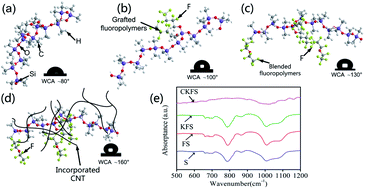 Graphical abstract: A superhydrophobic fluorinated PDMS composite as a wearable strain sensor with excellent mechanical robustness and liquid impalement resistance