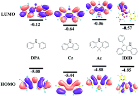 Graphical abstract: Indoloindole as a new building block of a hole transport type host for stable operation in phosphorescent organic light-emitting diodes