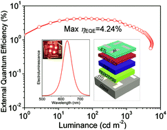 Graphical abstract: Highly-efficient and all-solution-processed red-emitting InP/ZnS-based quantum-dot light-emitting diodes enabled by compositional engineering of electron transport layers