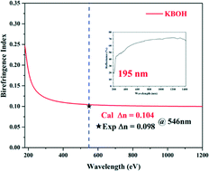 Graphical abstract: AB11O16(OH)2 (A = K and Cs): interpenetrating 2D layers with large birefringence