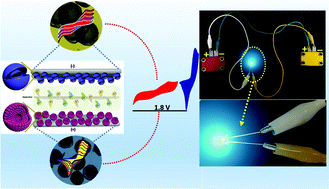 Graphical abstract: A high-energy-density supercapacitor with multi-shelled nickel–manganese selenide hollow spheres as cathode and double-shell nickel–iron selenide hollow spheres as anode electrodes