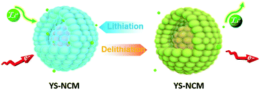 Graphical abstract: Hierarchical porous LiNi1/3Co1/3Mn1/3O2 with yolk–shell-like architecture as stable cathode material for lithium-ion batteries