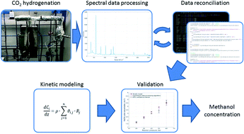 Graphical abstract: Gas phase methanol synthesis with Raman spectroscopy for gas composition monitoring